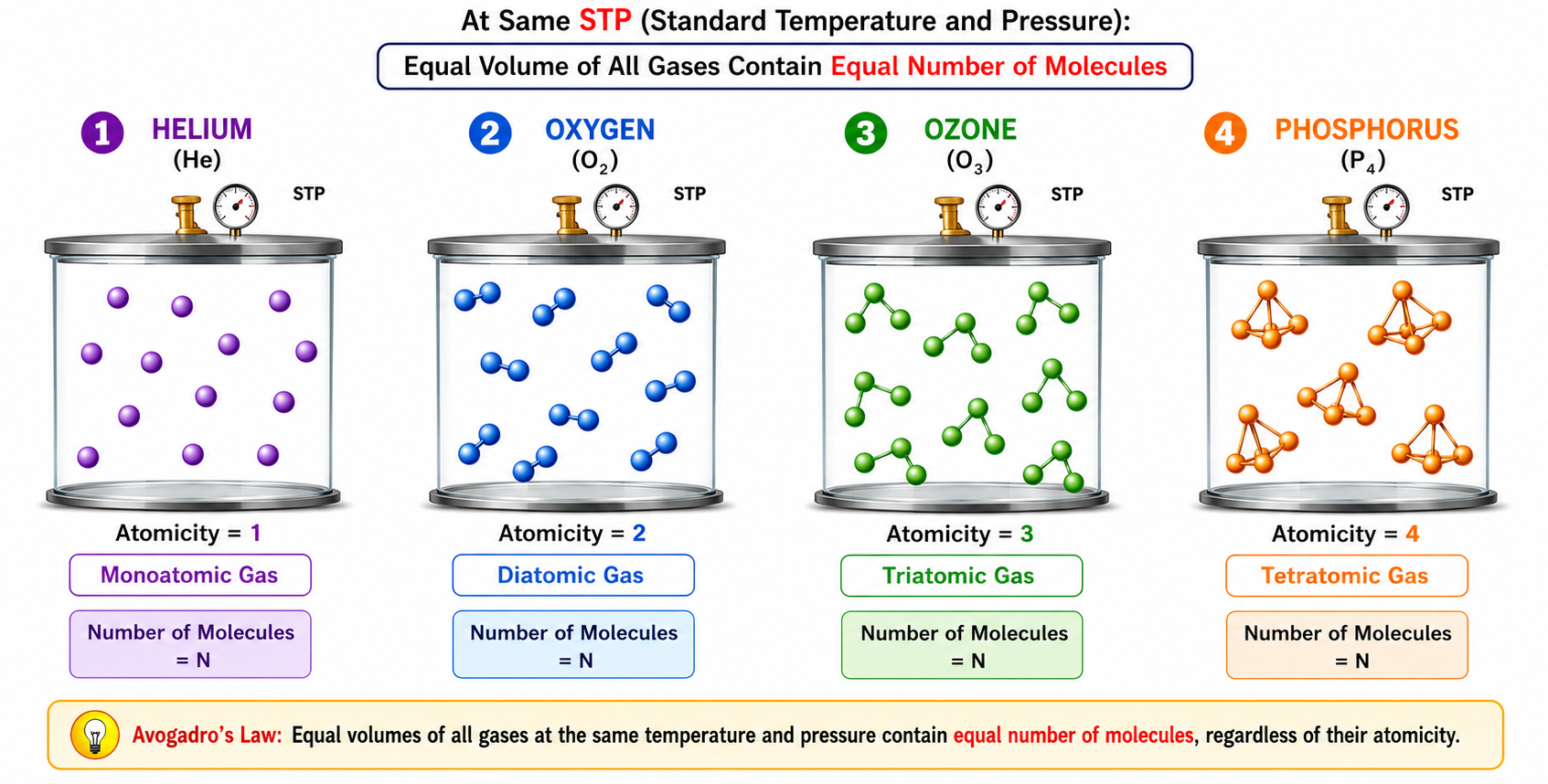 Avogadro's Law and Gas Atomicity Comparison